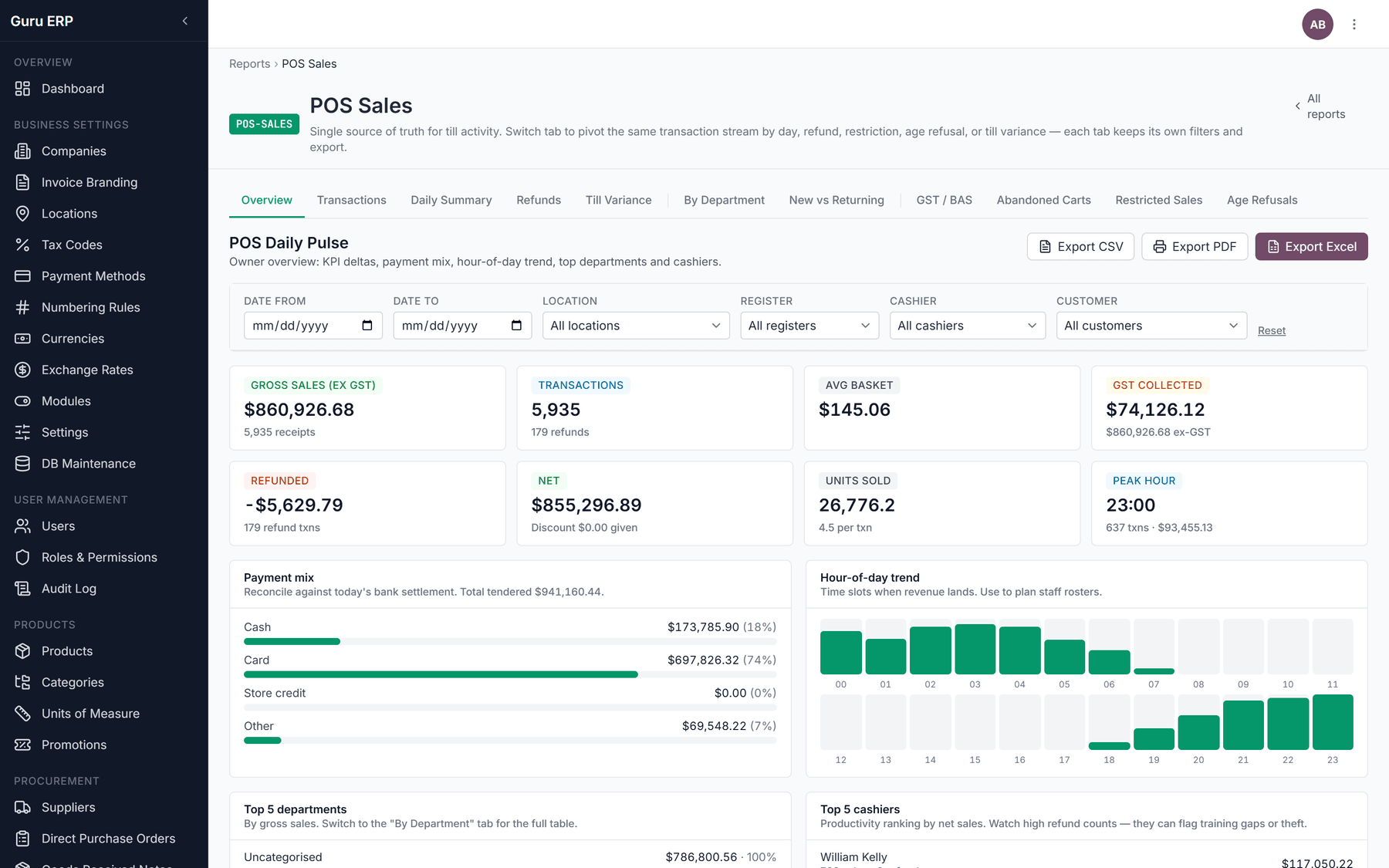 The POS Sales report in the Guru ERP demo, showing gross sales, refunds and GST collected above a payment mix breakdown and an hour-of-day revenue trend