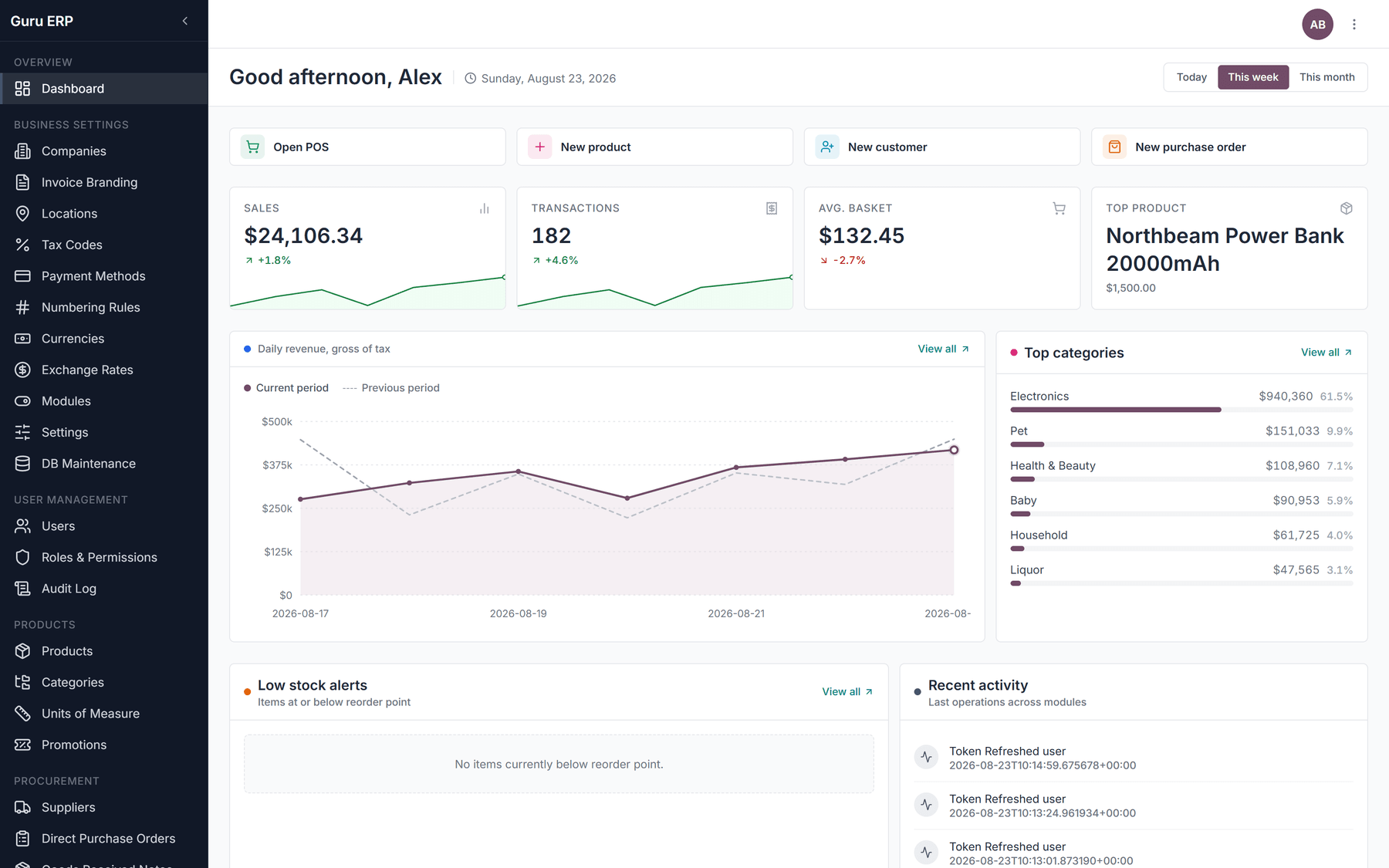 The Guru ERP dashboard in the public demo, showing the week’s sales, transaction count and average basket over a daily revenue chart, with revenue by category beside it